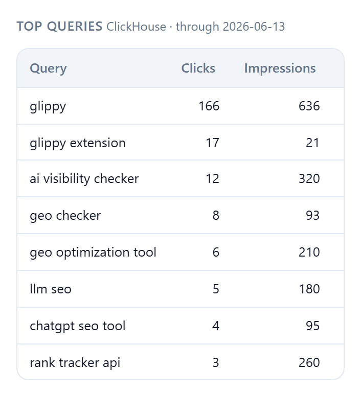 Top queries table rendered inside ChatGPT, with clicks and impressions per query